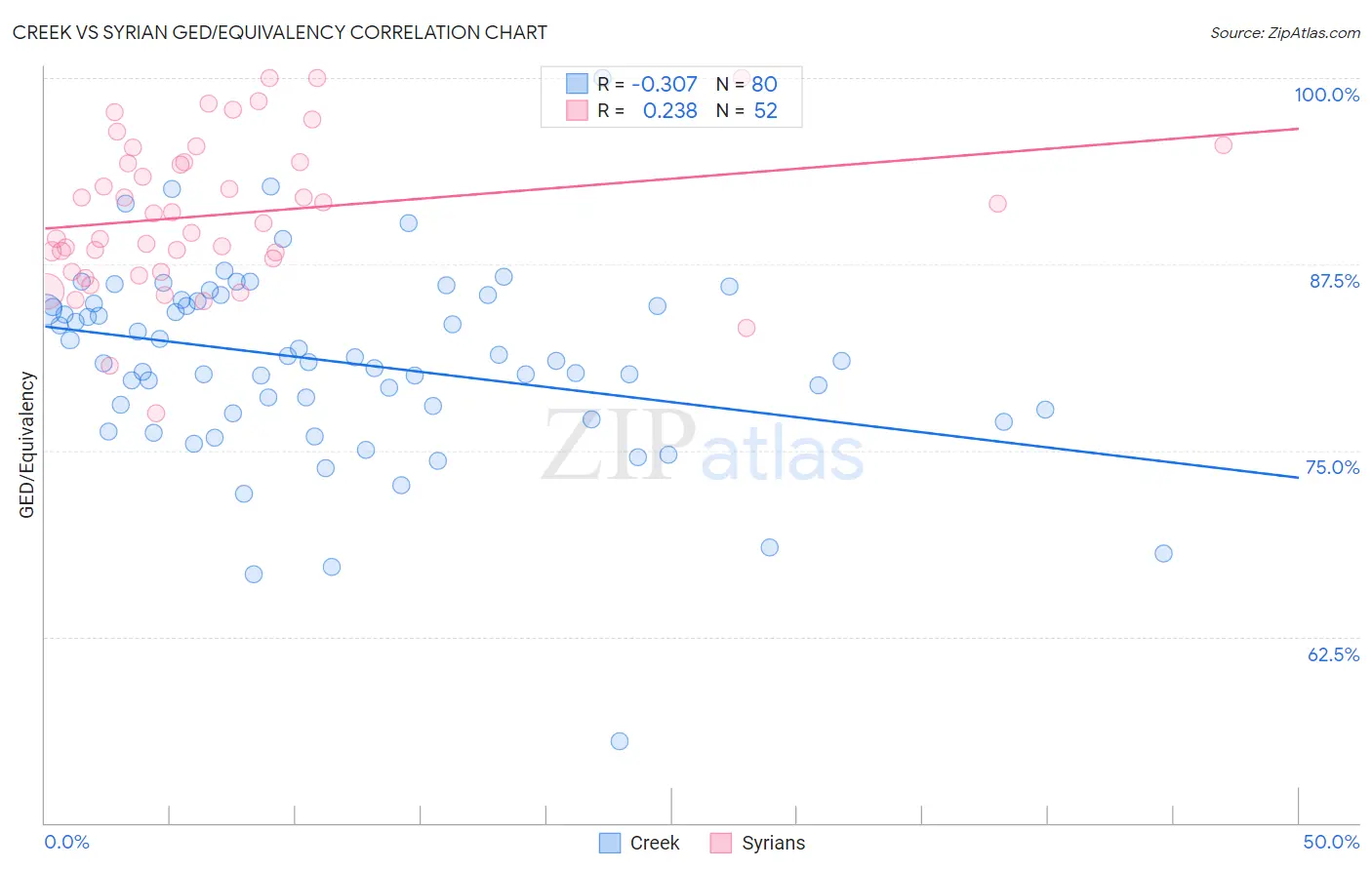 Creek vs Syrian GED/Equivalency