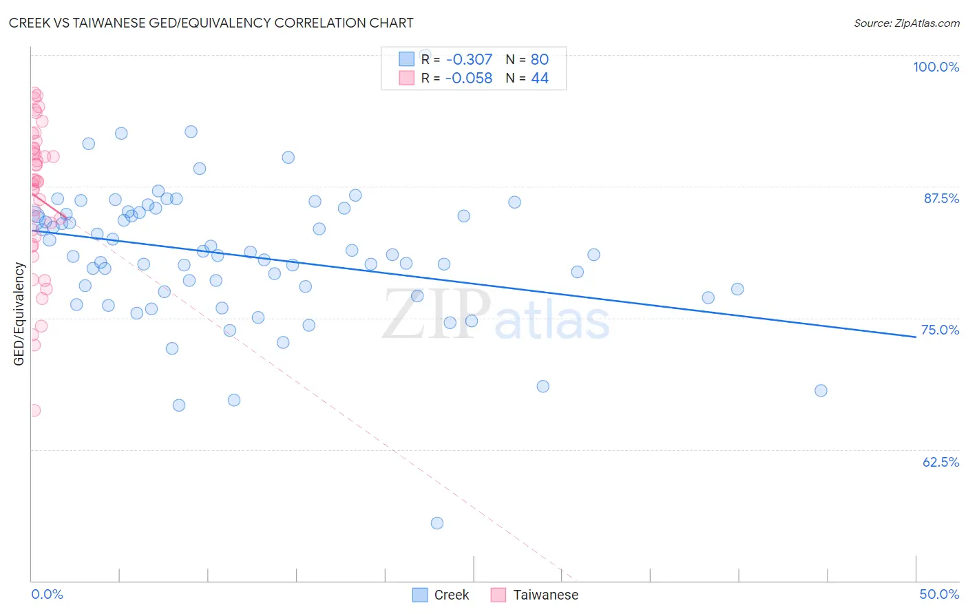 Creek vs Taiwanese GED/Equivalency