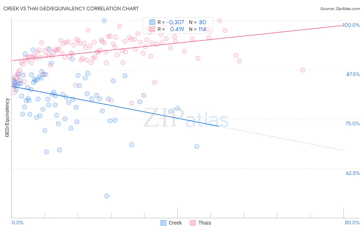 Creek vs Thai GED/Equivalency