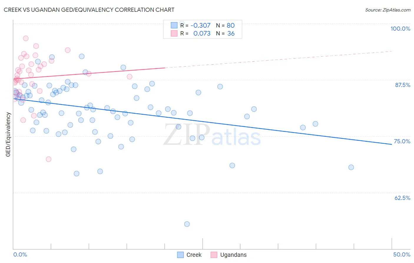 Creek vs Ugandan GED/Equivalency