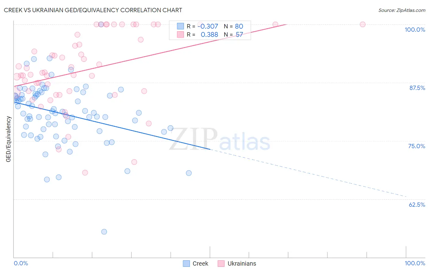 Creek vs Ukrainian GED/Equivalency