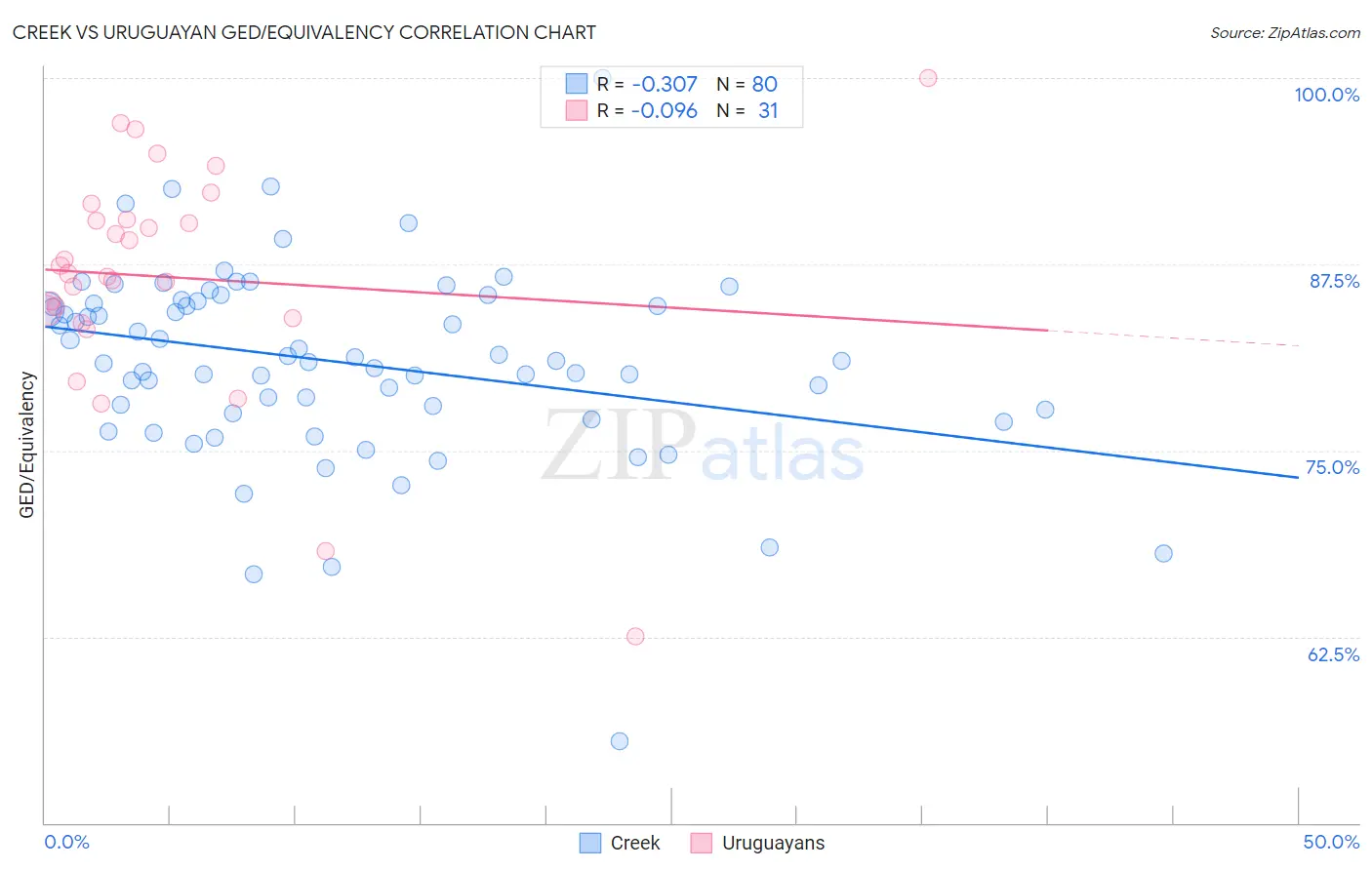 Creek vs Uruguayan GED/Equivalency