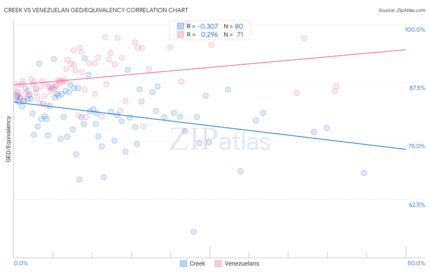 Creek vs Venezuelan GED/Equivalency
