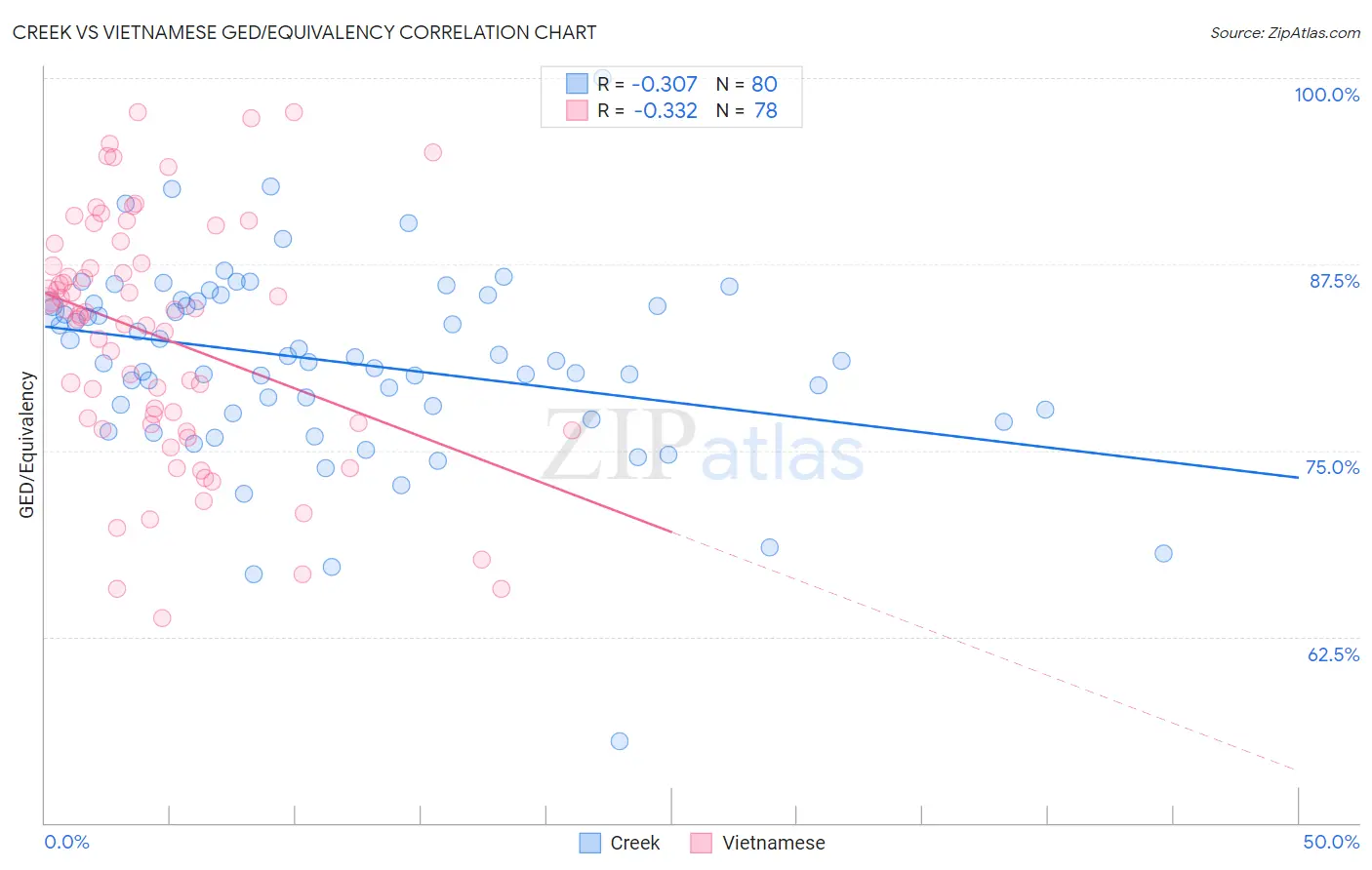 Creek vs Vietnamese GED/Equivalency