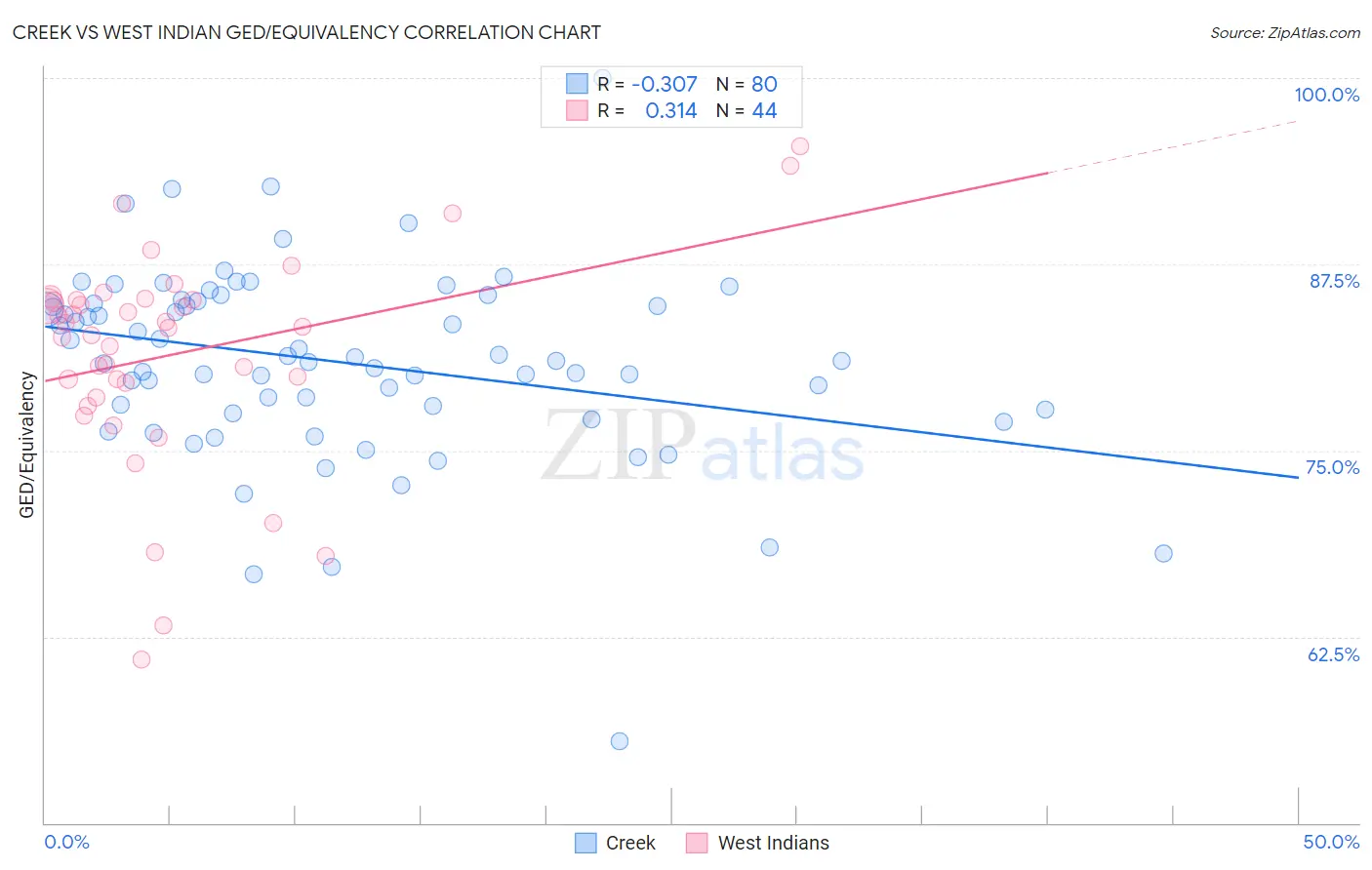 Creek vs West Indian GED/Equivalency