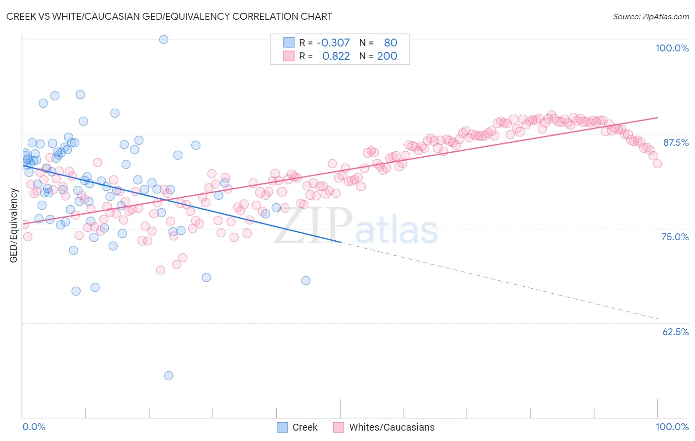 Creek vs White/Caucasian GED/Equivalency