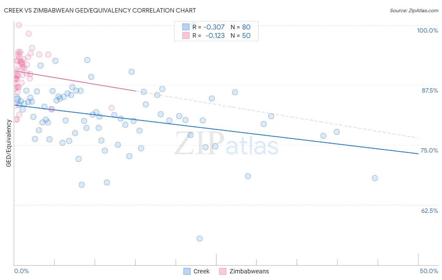 Creek vs Zimbabwean GED/Equivalency