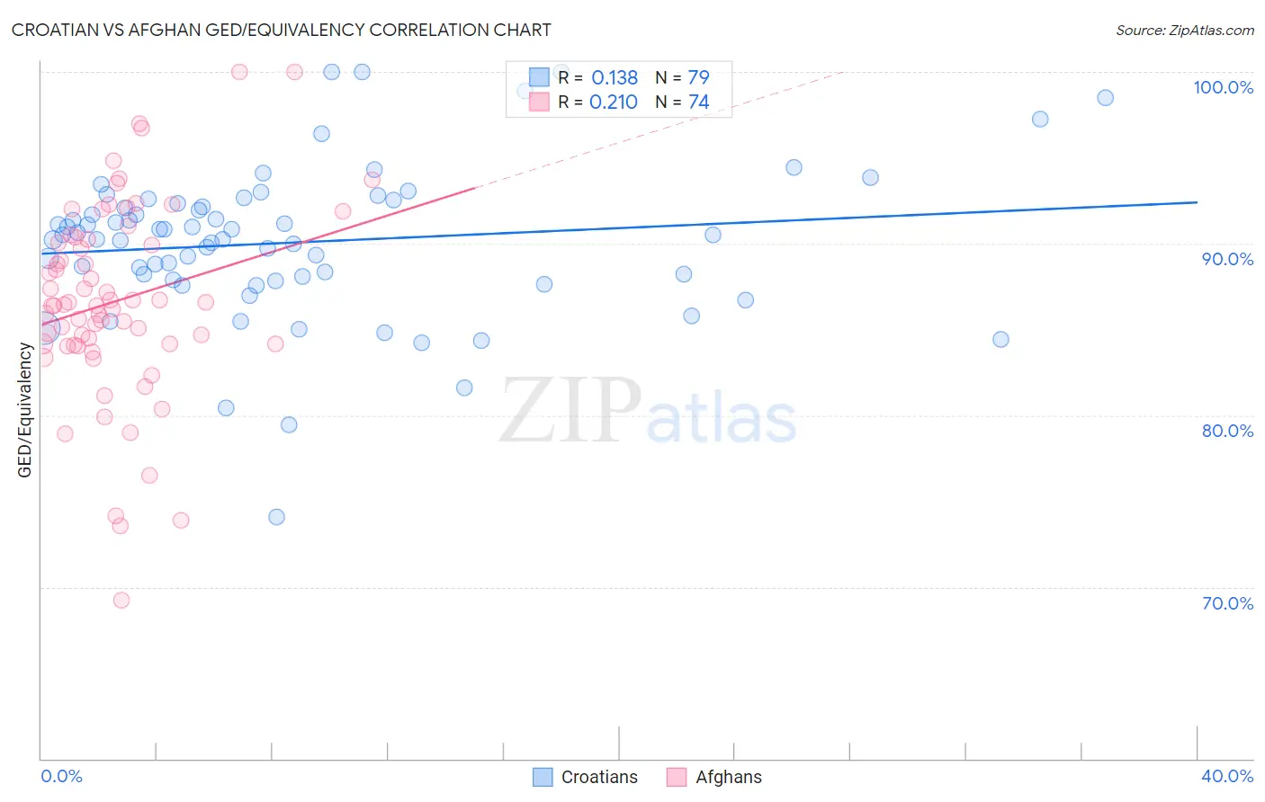 Croatian vs Afghan GED/Equivalency