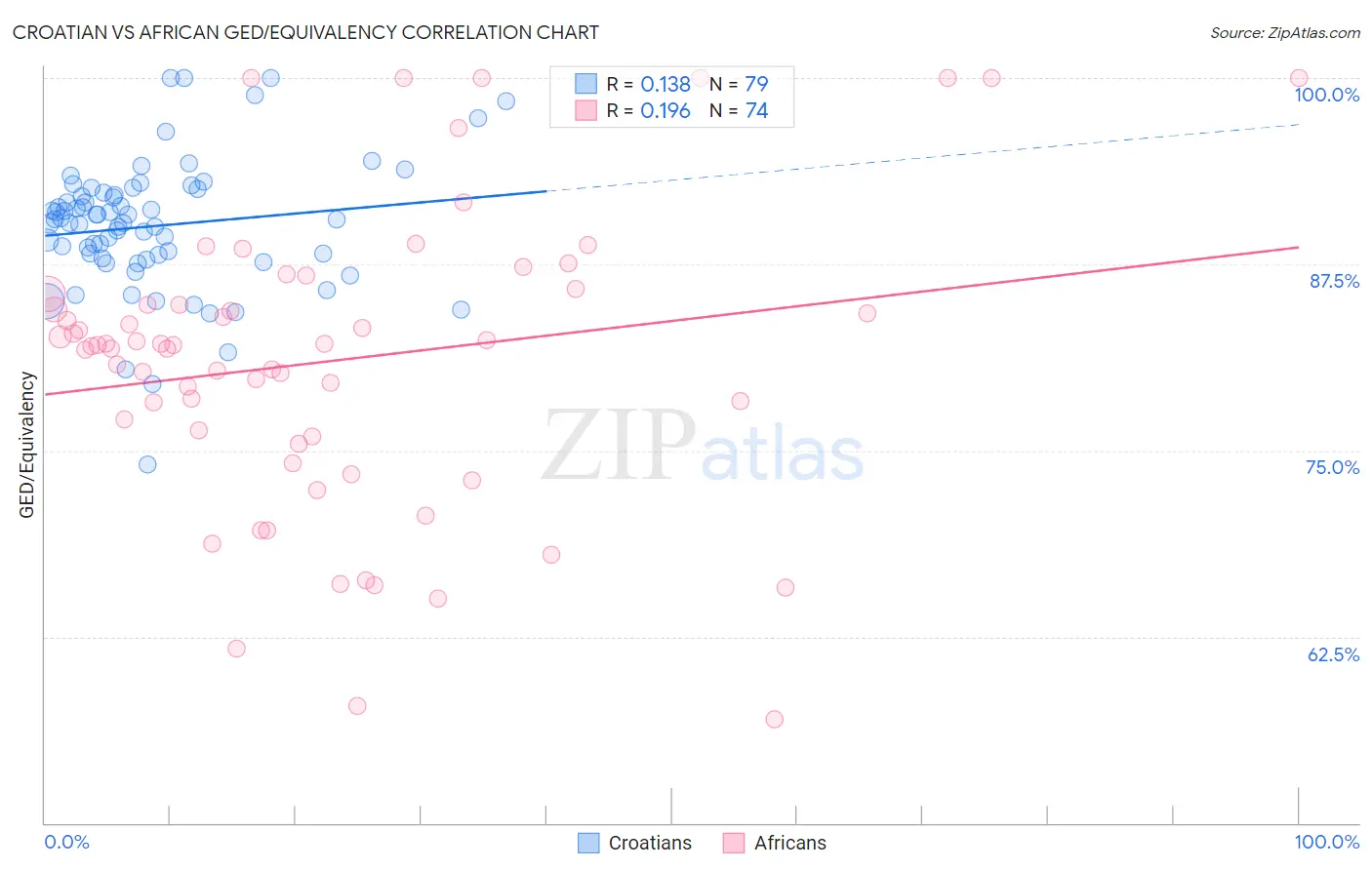 Croatian vs African GED/Equivalency