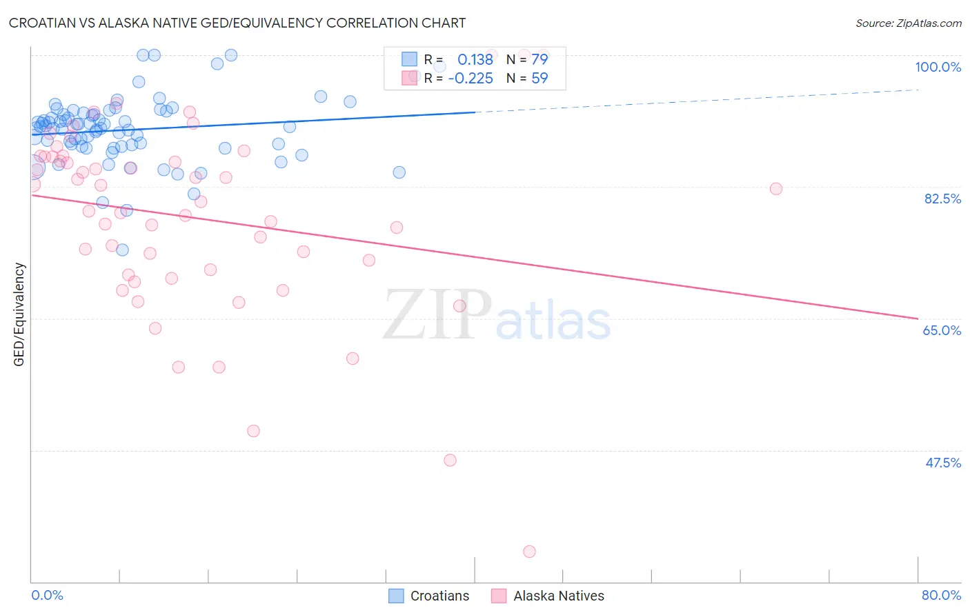 Croatian vs Alaska Native GED/Equivalency