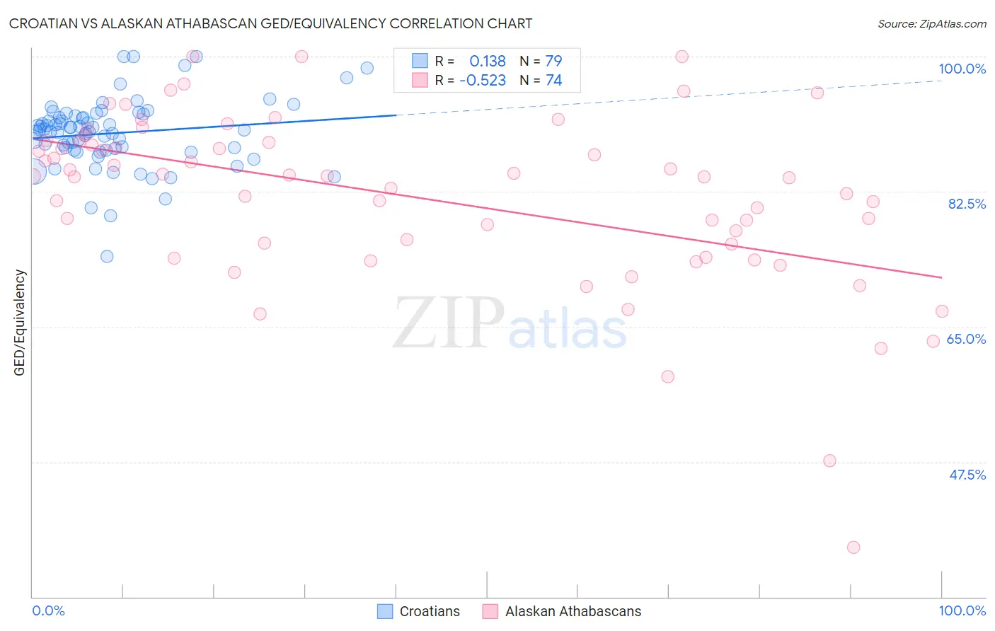 Croatian vs Alaskan Athabascan GED/Equivalency