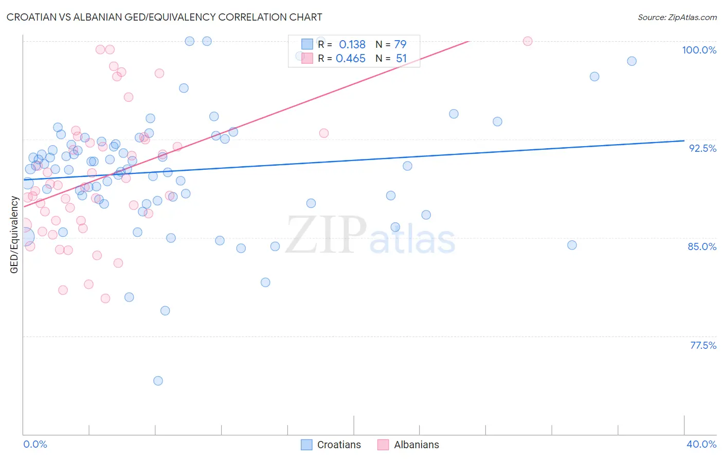 Croatian vs Albanian GED/Equivalency