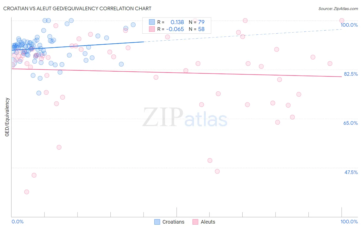 Croatian vs Aleut GED/Equivalency