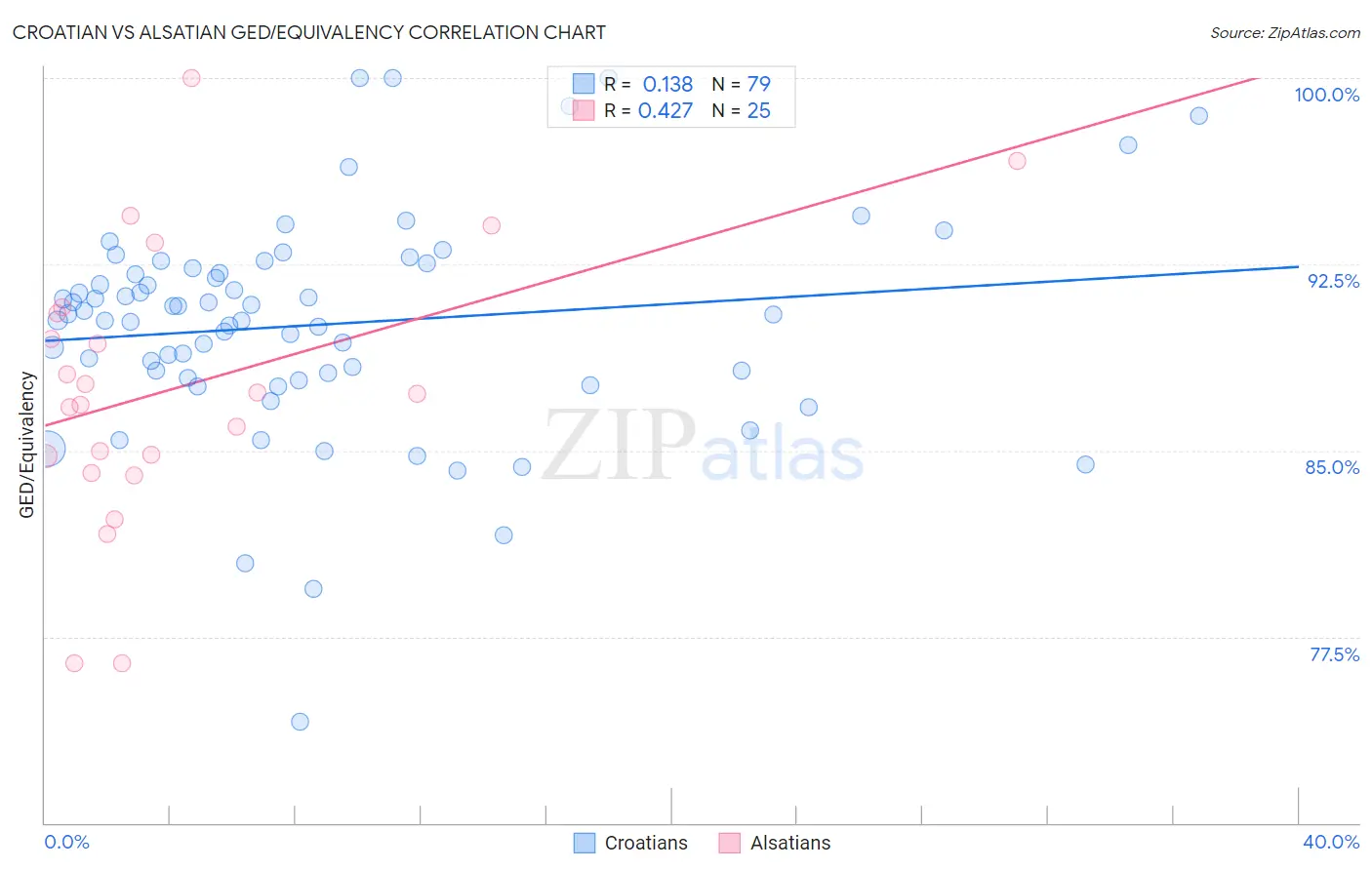 Croatian vs Alsatian GED/Equivalency