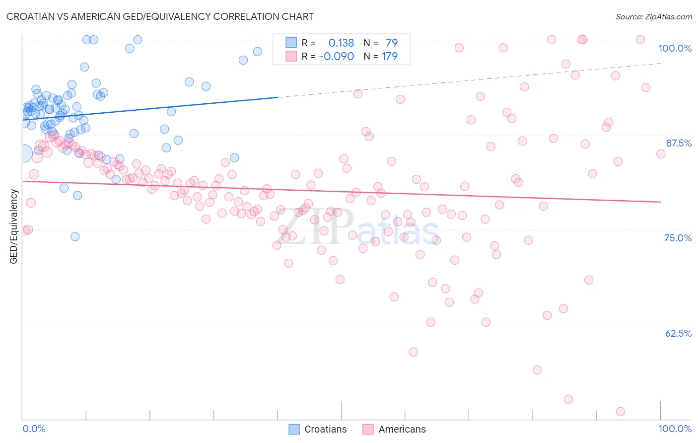 Croatian vs American GED/Equivalency