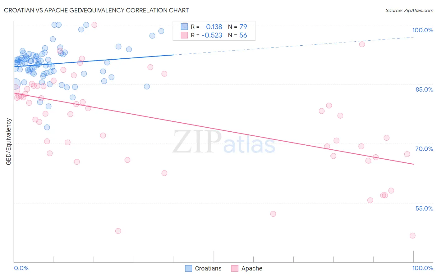 Croatian vs Apache GED/Equivalency