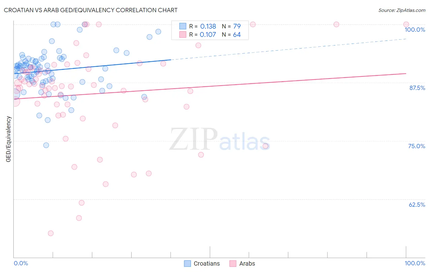 Croatian vs Arab GED/Equivalency