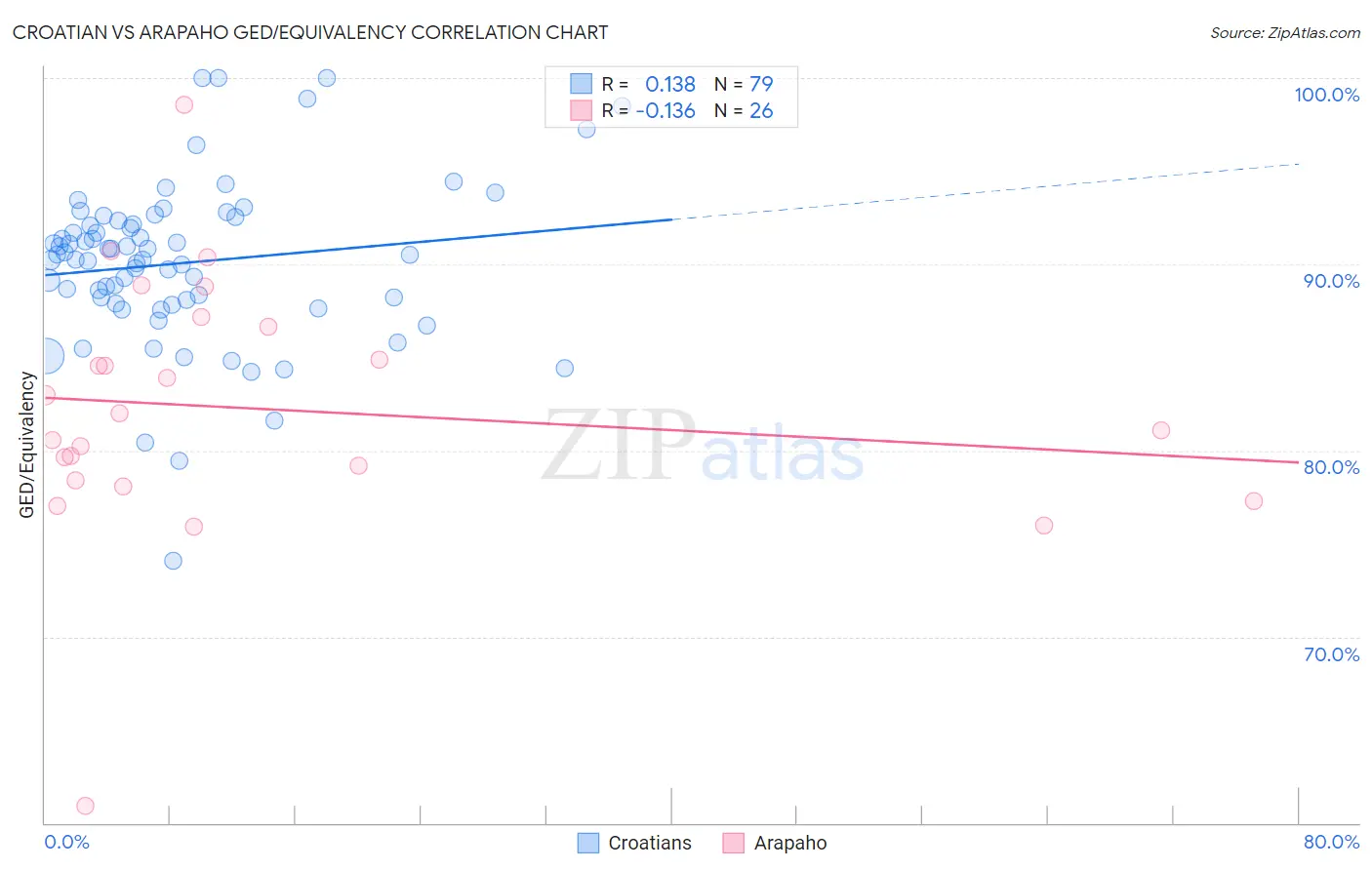 Croatian vs Arapaho GED/Equivalency