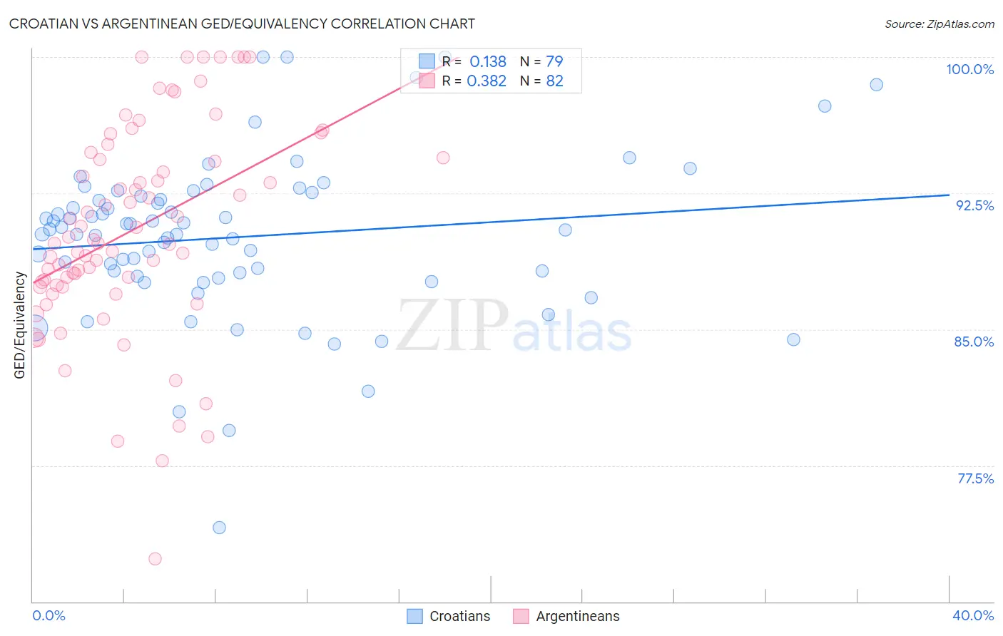 Croatian vs Argentinean GED/Equivalency