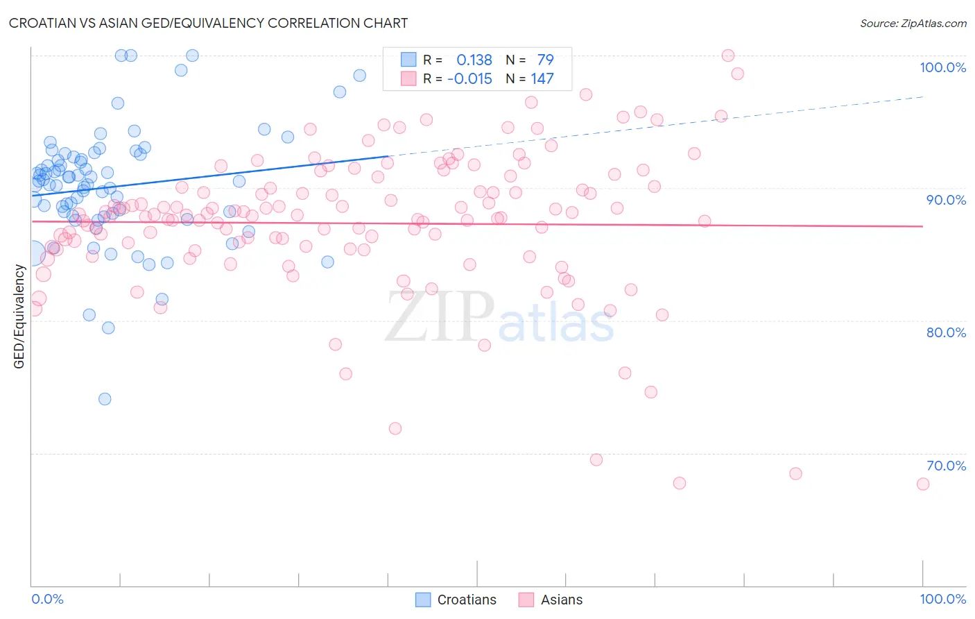 Croatian vs Asian GED/Equivalency