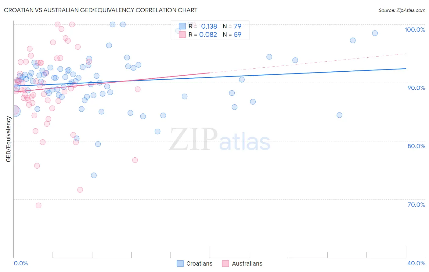 Croatian vs Australian GED/Equivalency