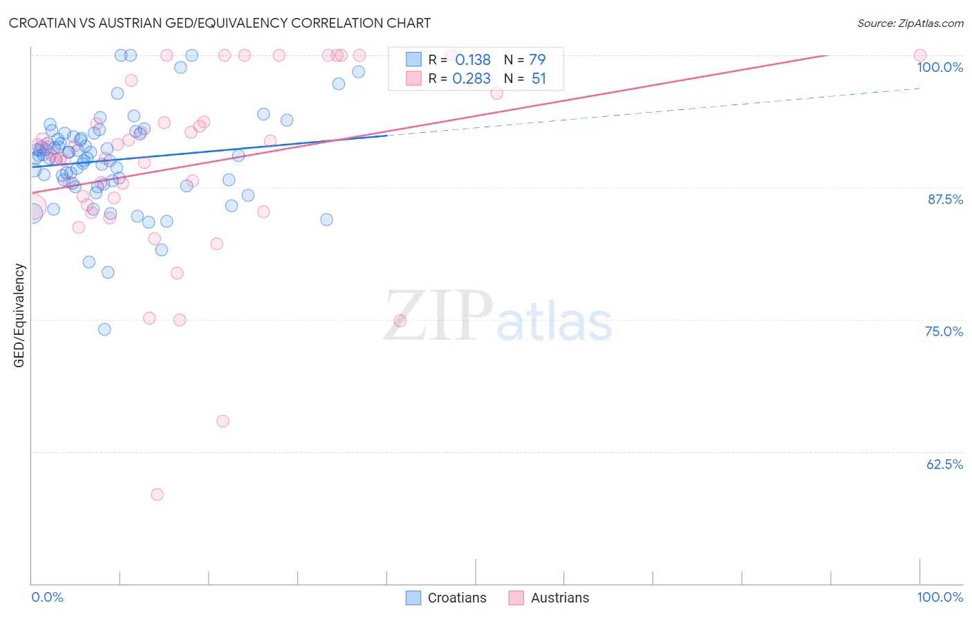 Croatian vs Austrian GED/Equivalency