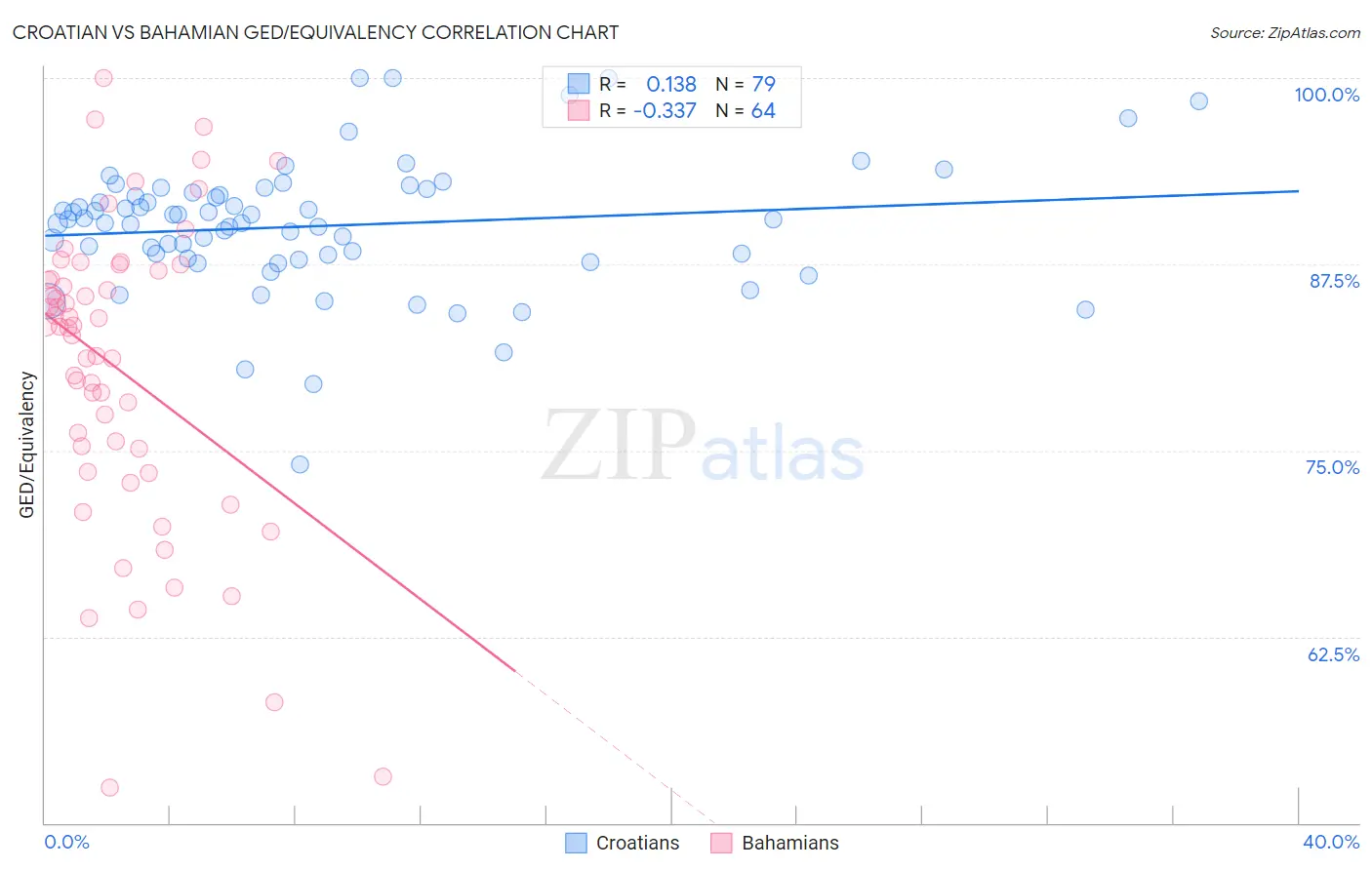 Croatian vs Bahamian GED/Equivalency