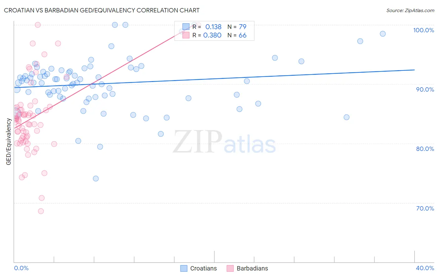 Croatian vs Barbadian GED/Equivalency