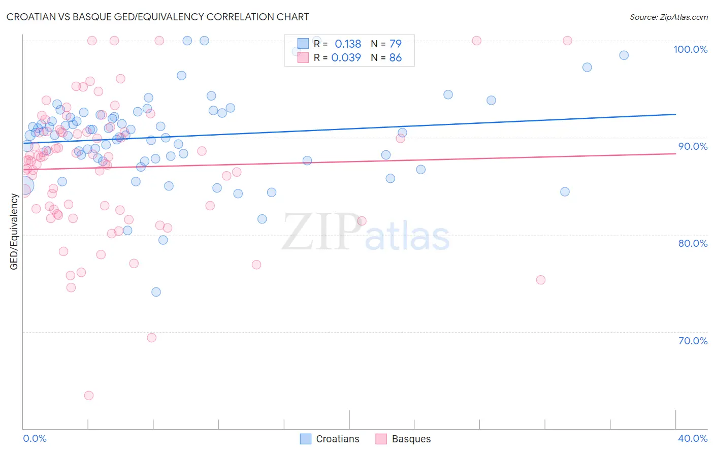 Croatian vs Basque GED/Equivalency