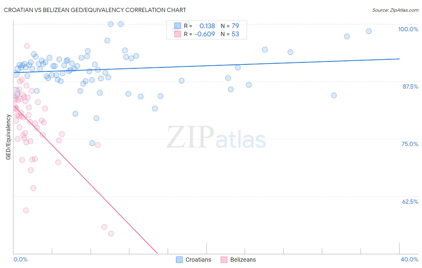 Croatian vs Belizean GED/Equivalency