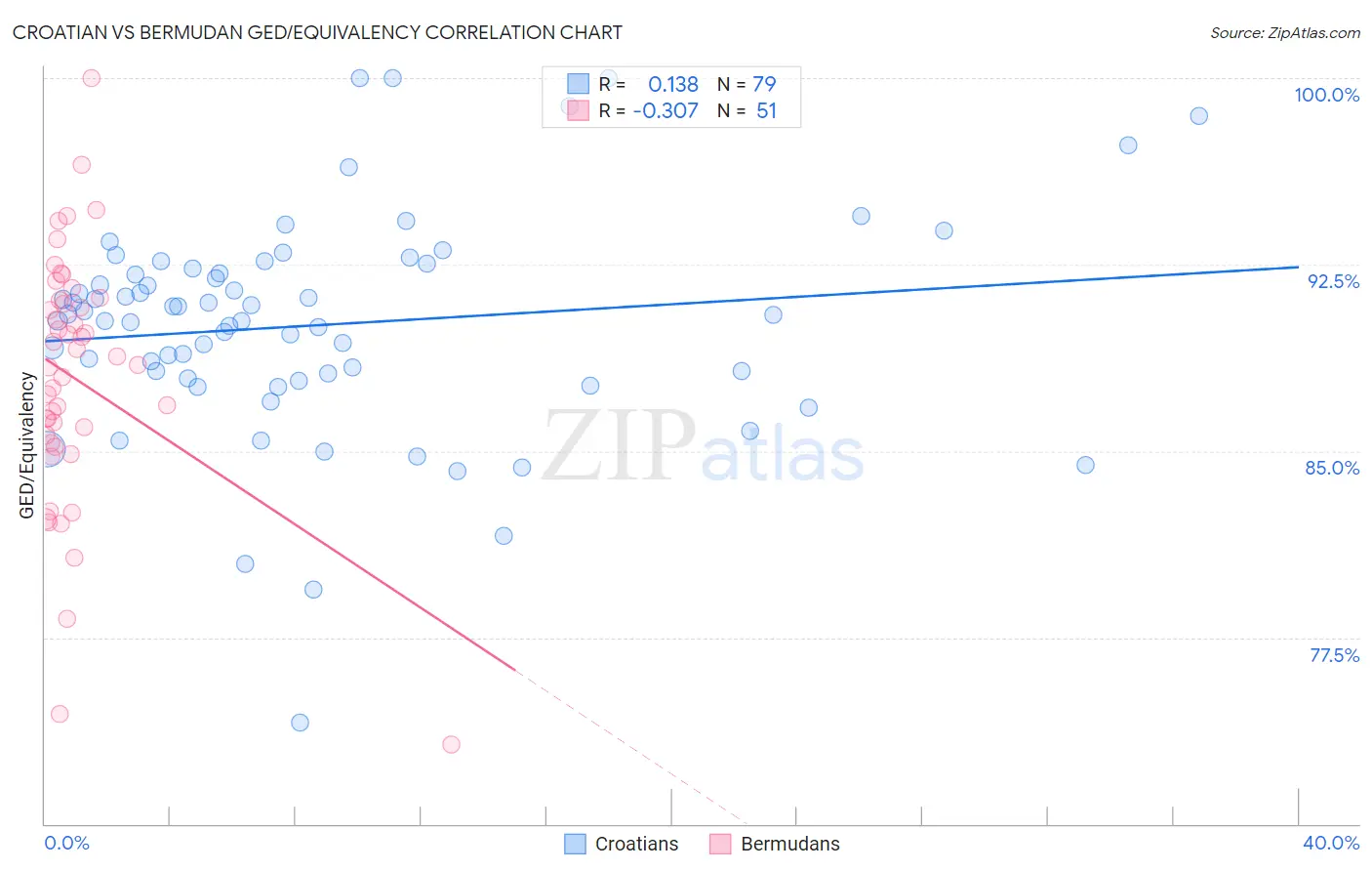 Croatian vs Bermudan GED/Equivalency