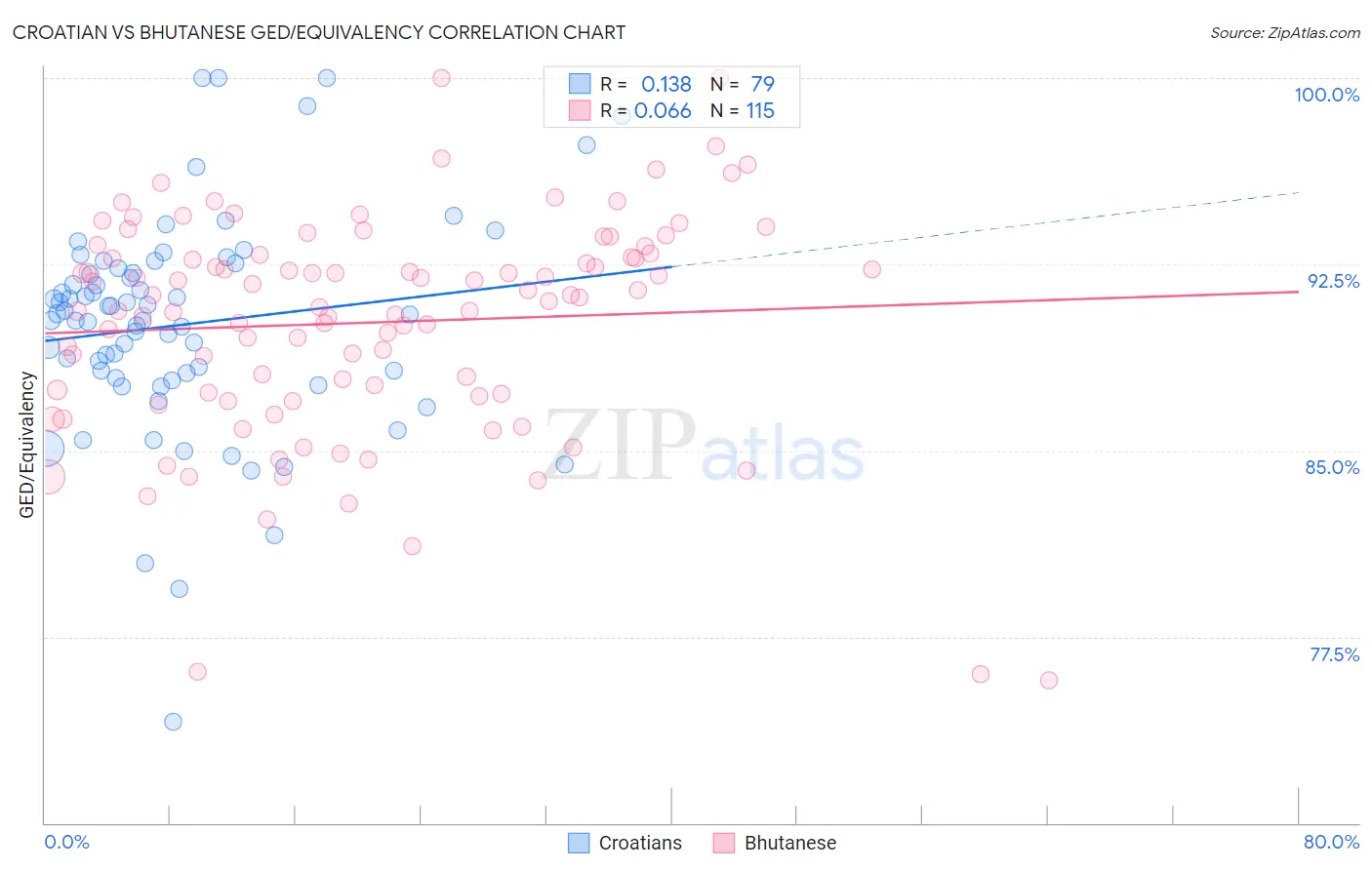 Croatian vs Bhutanese GED/Equivalency