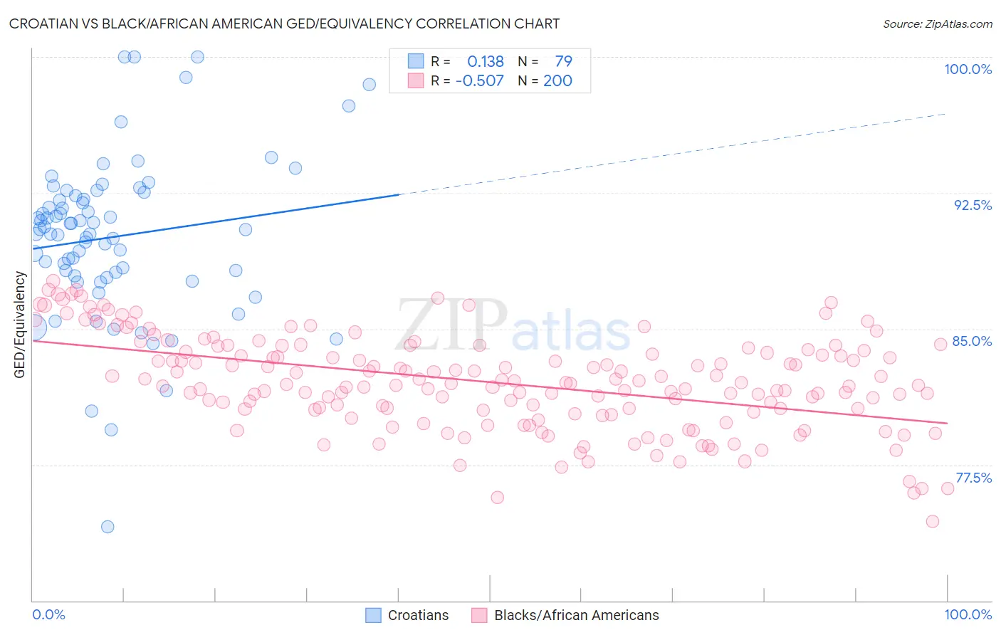 Croatian vs Black/African American GED/Equivalency