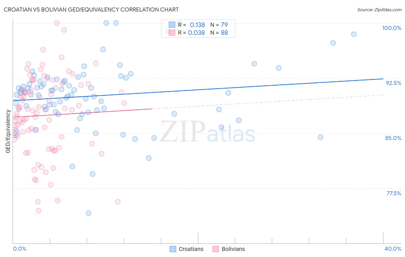 Croatian vs Bolivian GED/Equivalency