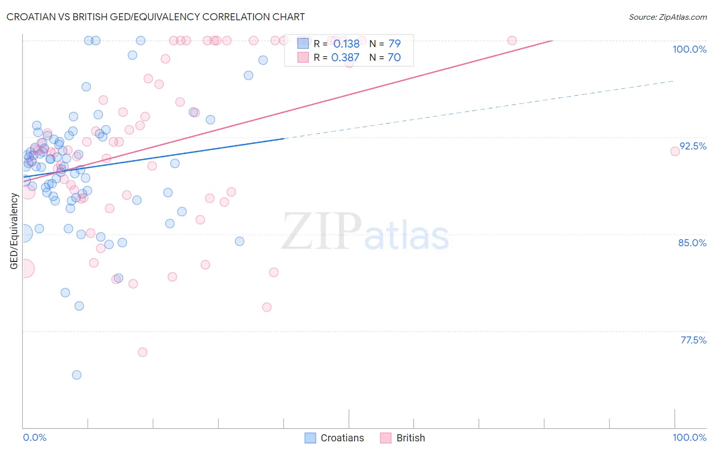 Croatian vs British GED/Equivalency