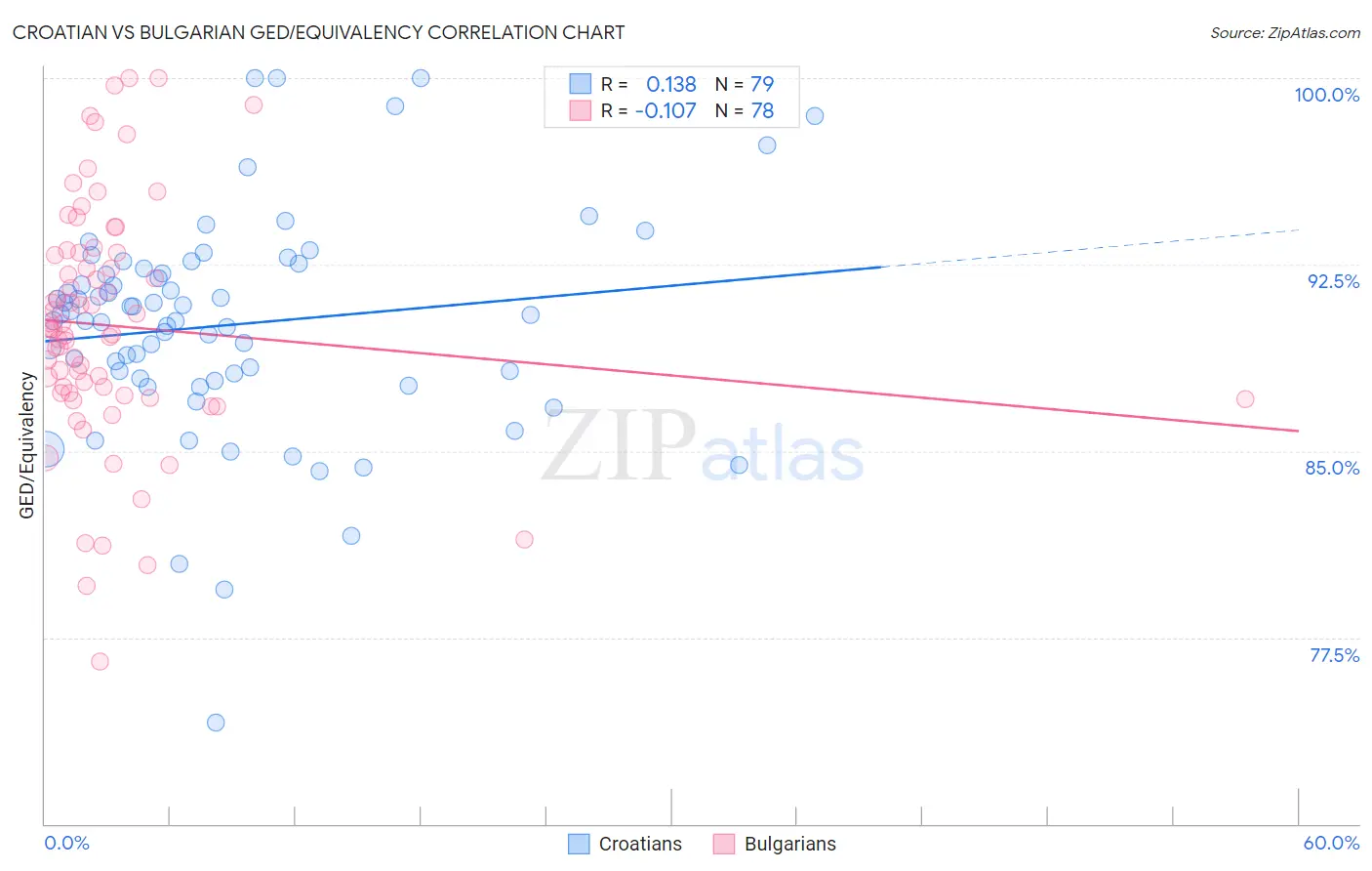 Croatian vs Bulgarian GED/Equivalency