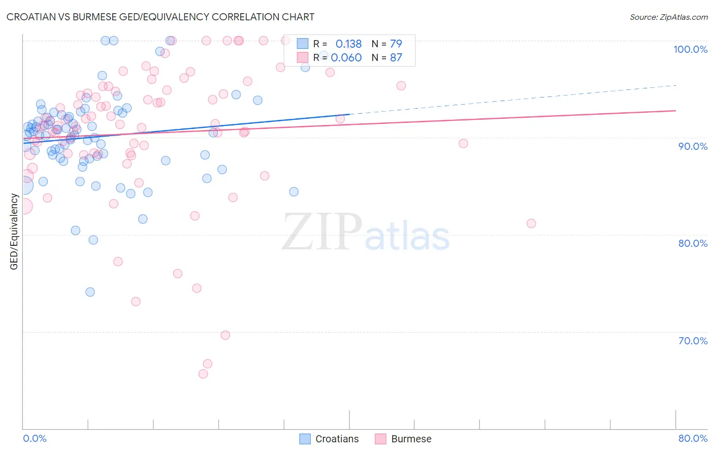 Croatian vs Burmese GED/Equivalency