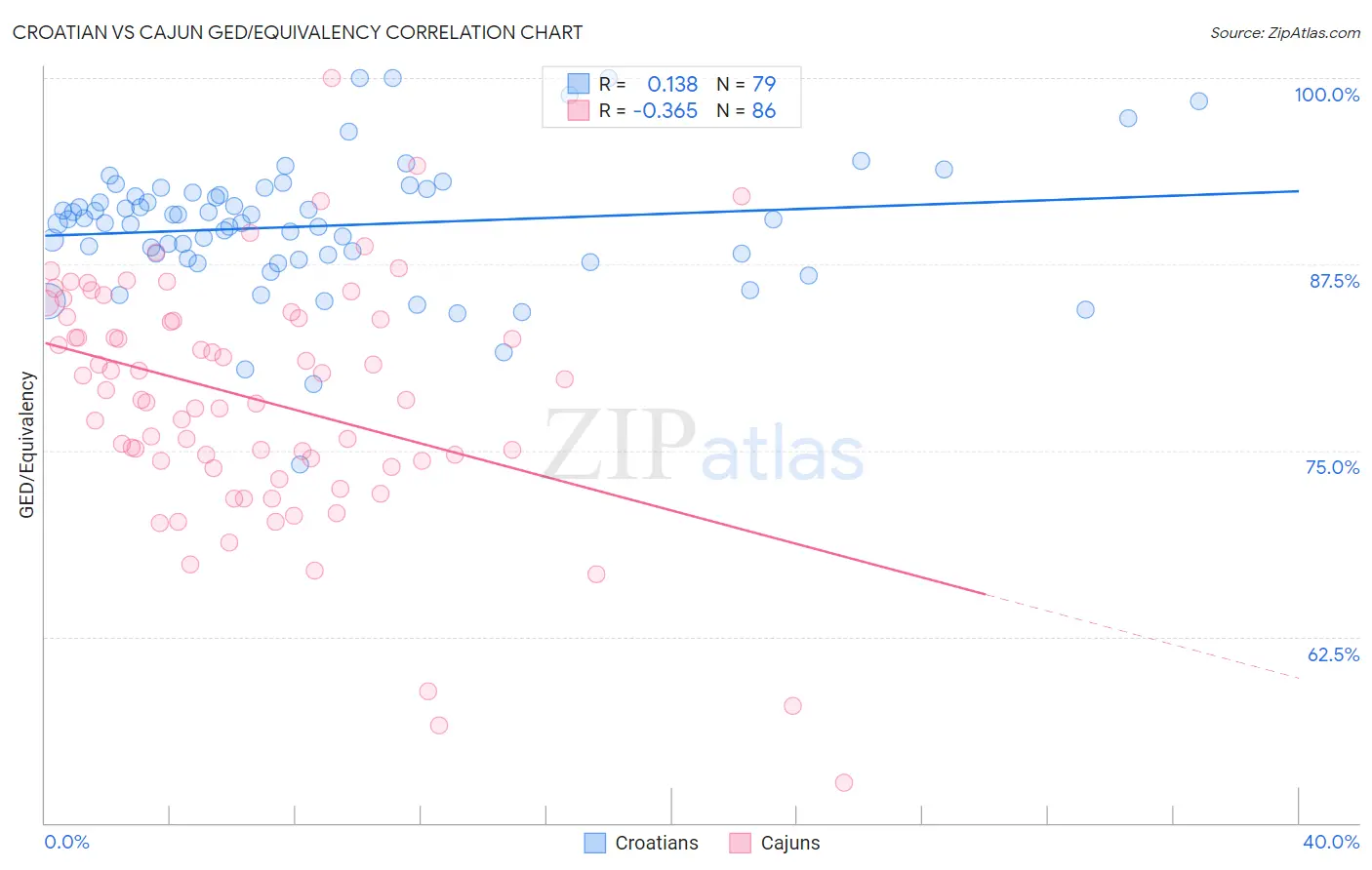 Croatian vs Cajun GED/Equivalency