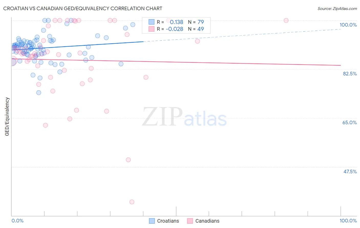 Croatian vs Canadian GED/Equivalency