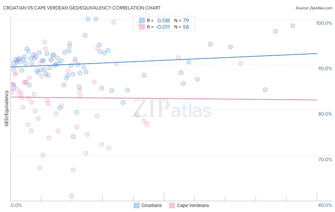 Croatian vs Cape Verdean GED/Equivalency