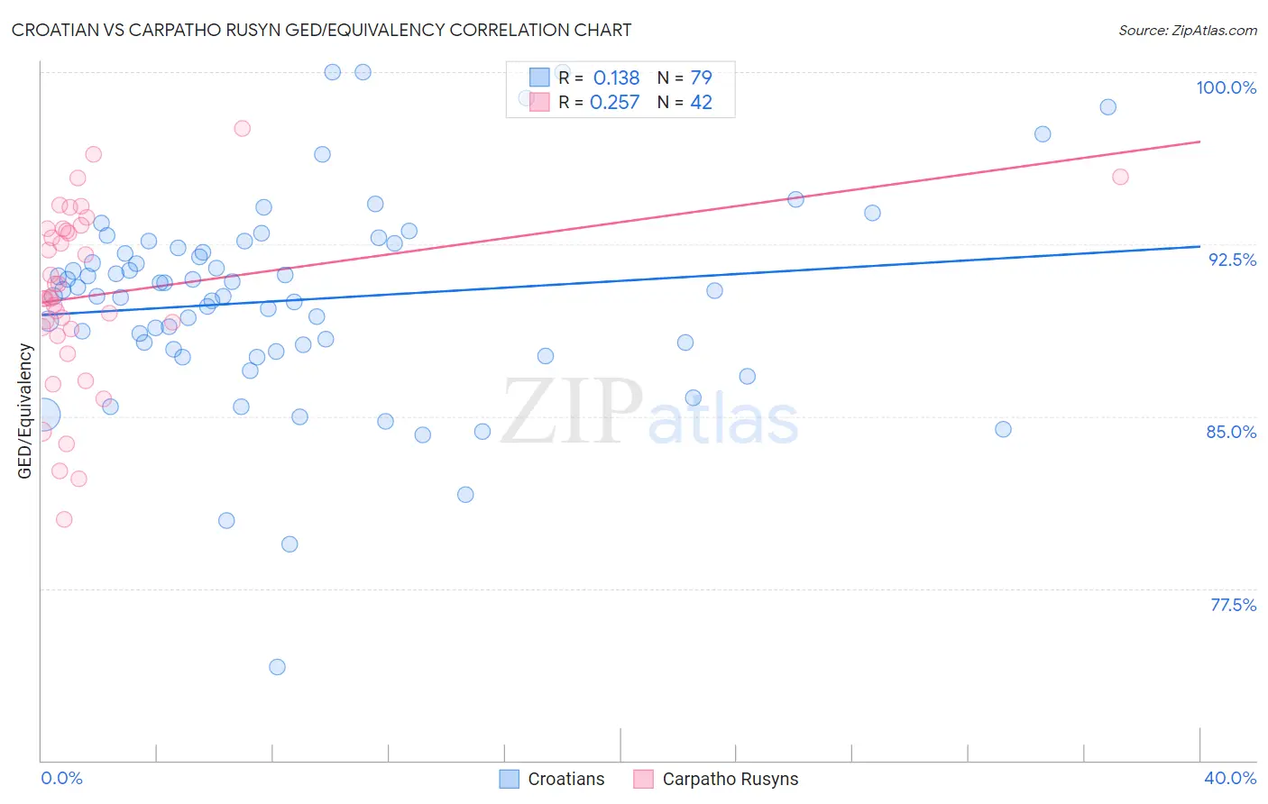 Croatian vs Carpatho Rusyn GED/Equivalency