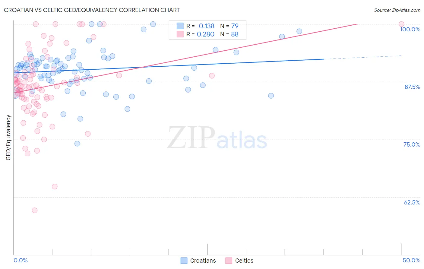 Croatian vs Celtic GED/Equivalency