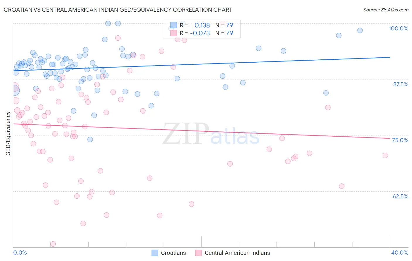 Croatian vs Central American Indian GED/Equivalency