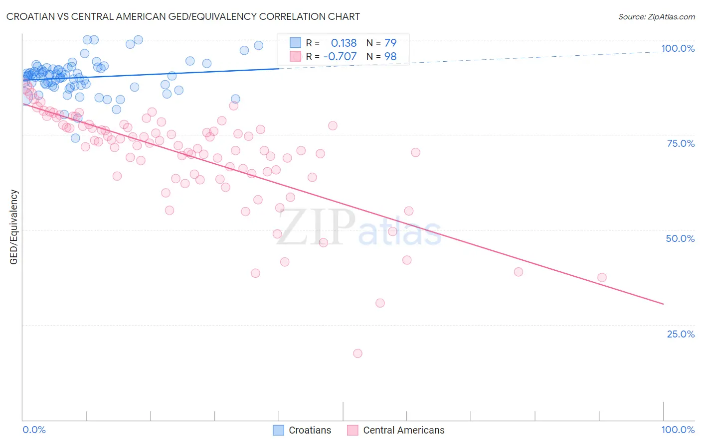 Croatian vs Central American GED/Equivalency