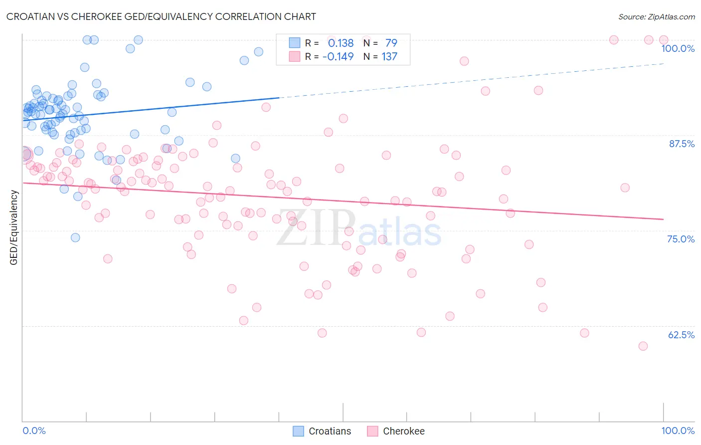 Croatian vs Cherokee GED/Equivalency