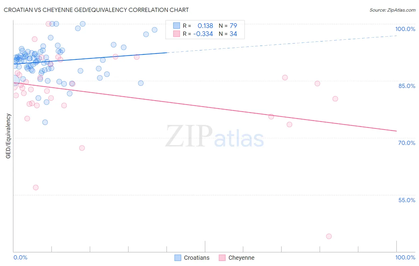 Croatian vs Cheyenne GED/Equivalency