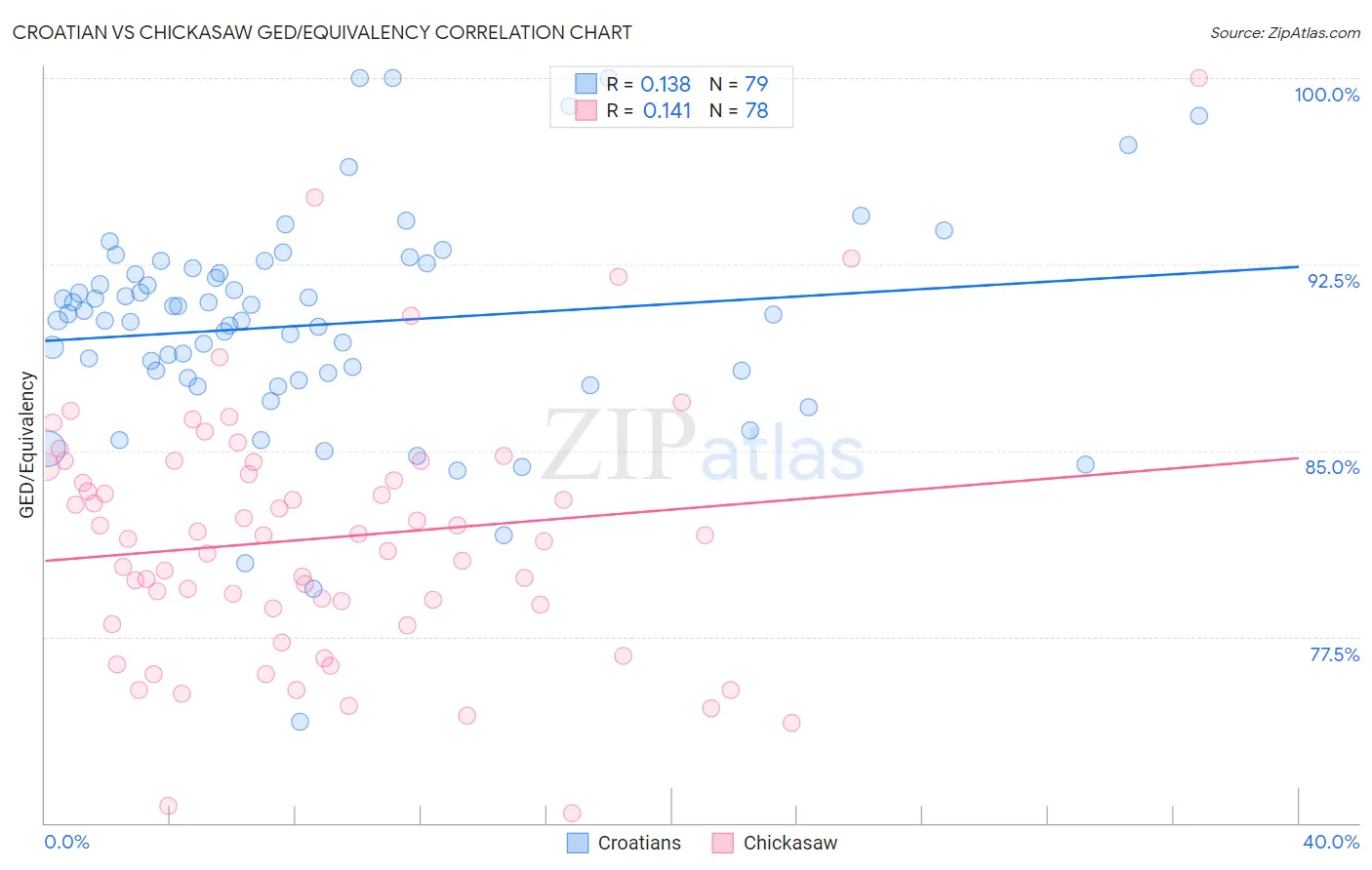 Croatian vs Chickasaw GED/Equivalency