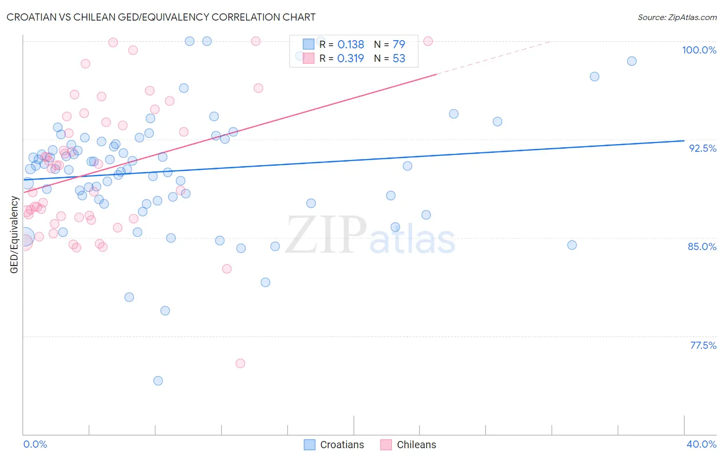 Croatian vs Chilean GED/Equivalency