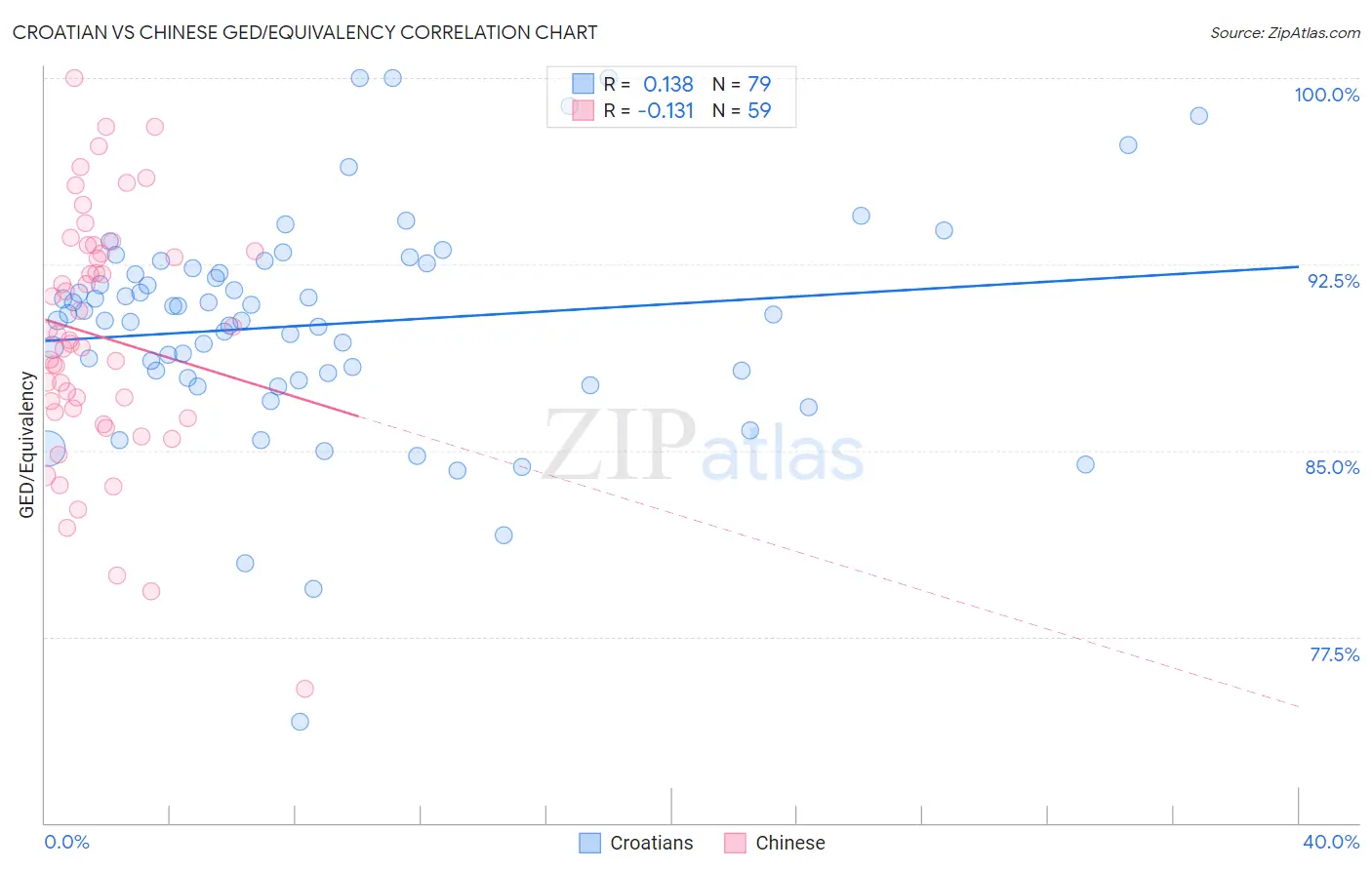 Croatian vs Chinese GED/Equivalency