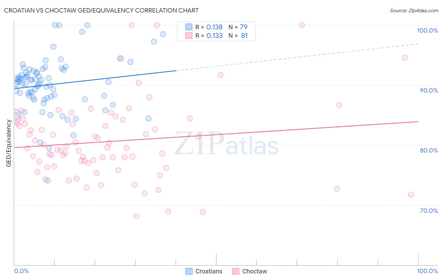 Croatian vs Choctaw GED/Equivalency